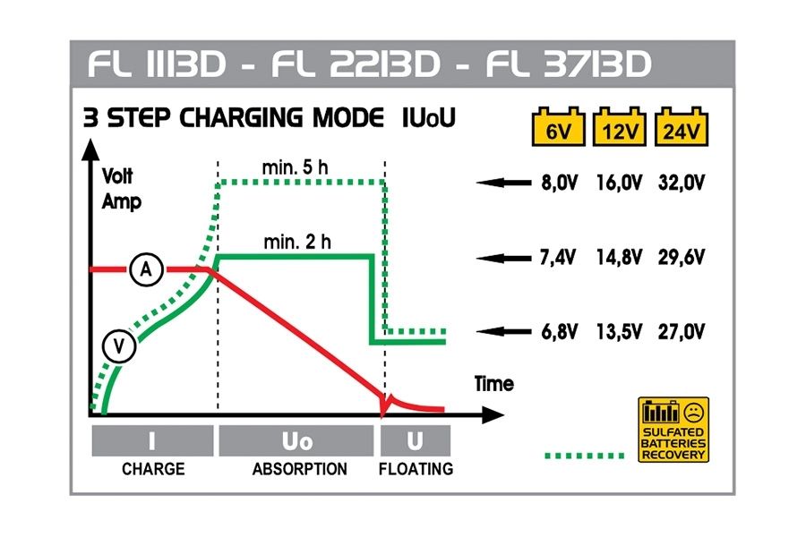 Dijagram punjenja FL1113D, FL2213D, FL31373D